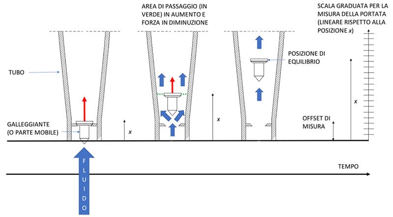 Funzioanmento di un flussimetro Principio funzionamento flussimetro per acqua e liquidi