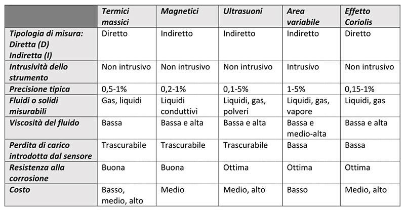 Classificazione dei sensori di portata Classificazione misuratori portata