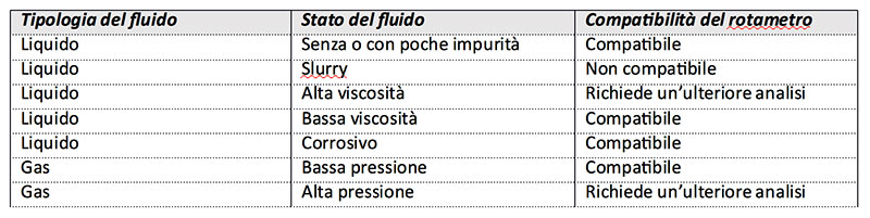 Compatibilità del rotametro compatibilità fluido con i flussimetri