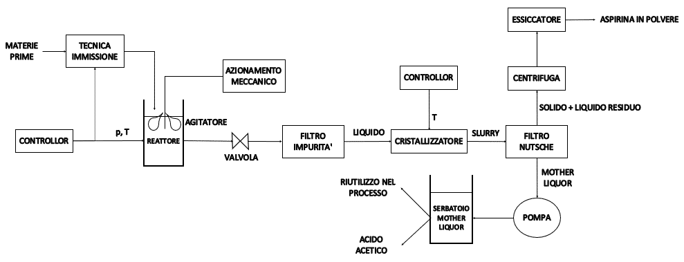 Processo di sintesi dell’aspirina Processo sintesi aspirina