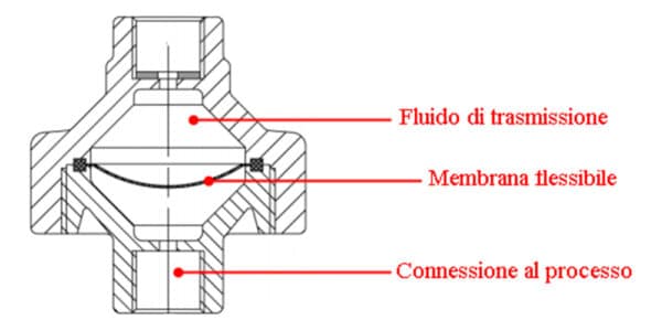 separatore-a-membrana separatore e membrana per manometri