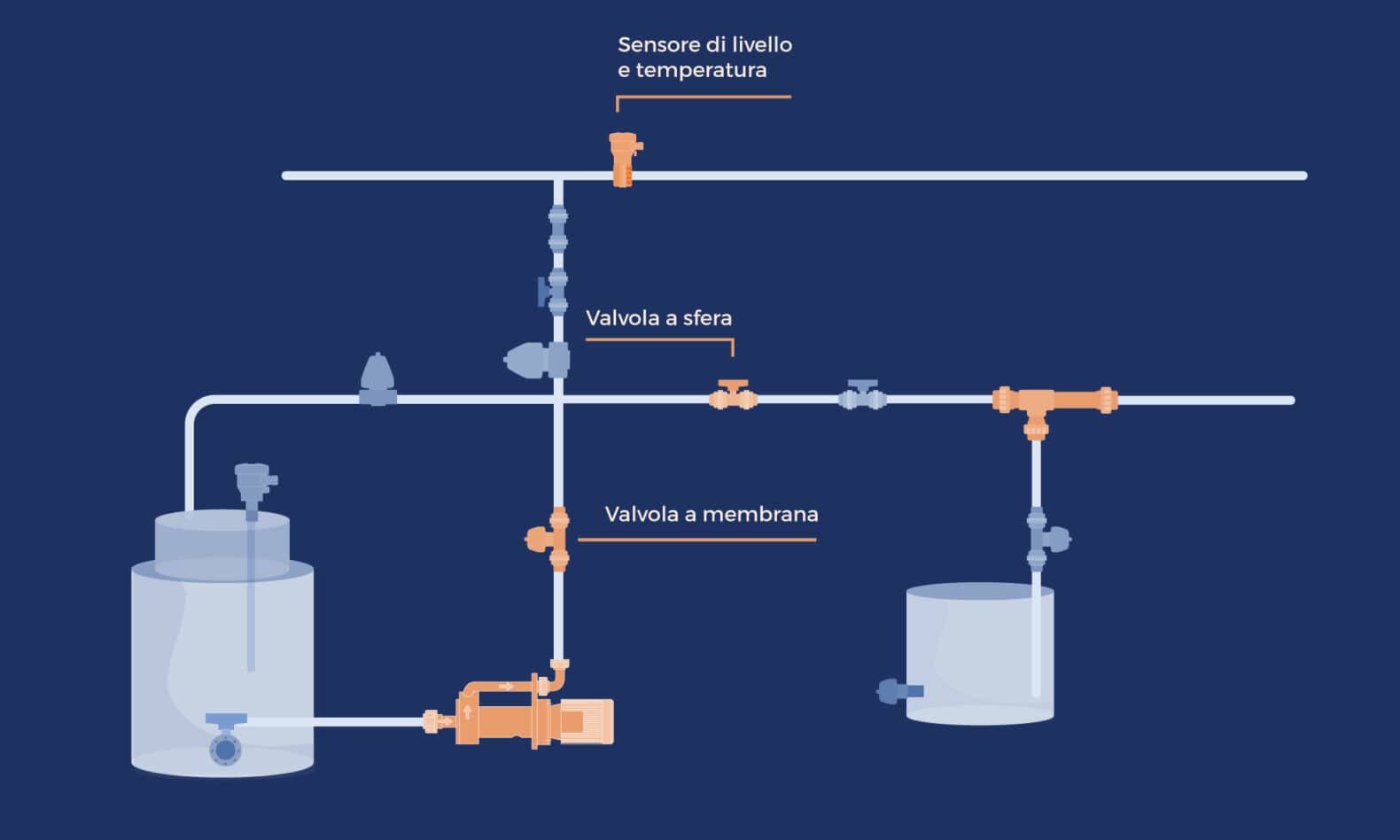 Schema di dosaggio – diluzione Schema di un impianto di dosaggio e diluizione di prodotti chimici con serbatoio, pompa dosatrice, valvole e flussimetro