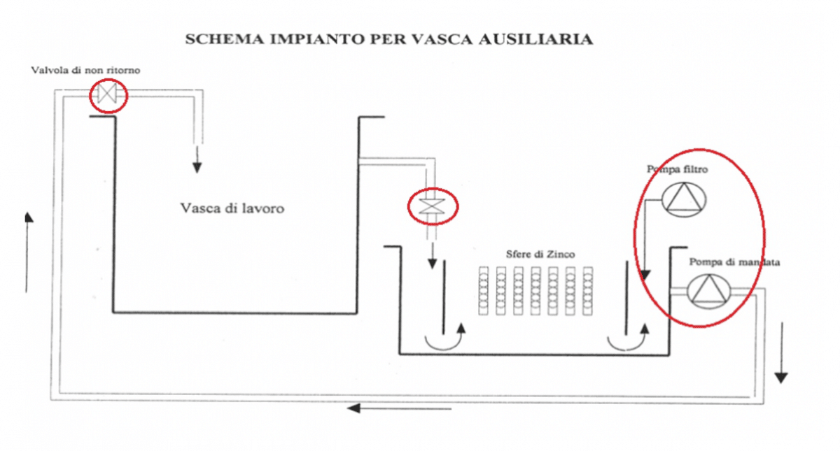Impianto zincatura Impianto per trattamento superfici
