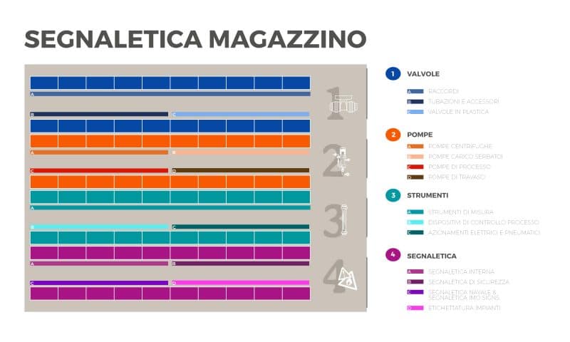 segnaletica_magazzino Segnaletica di magazzino per orientamento
