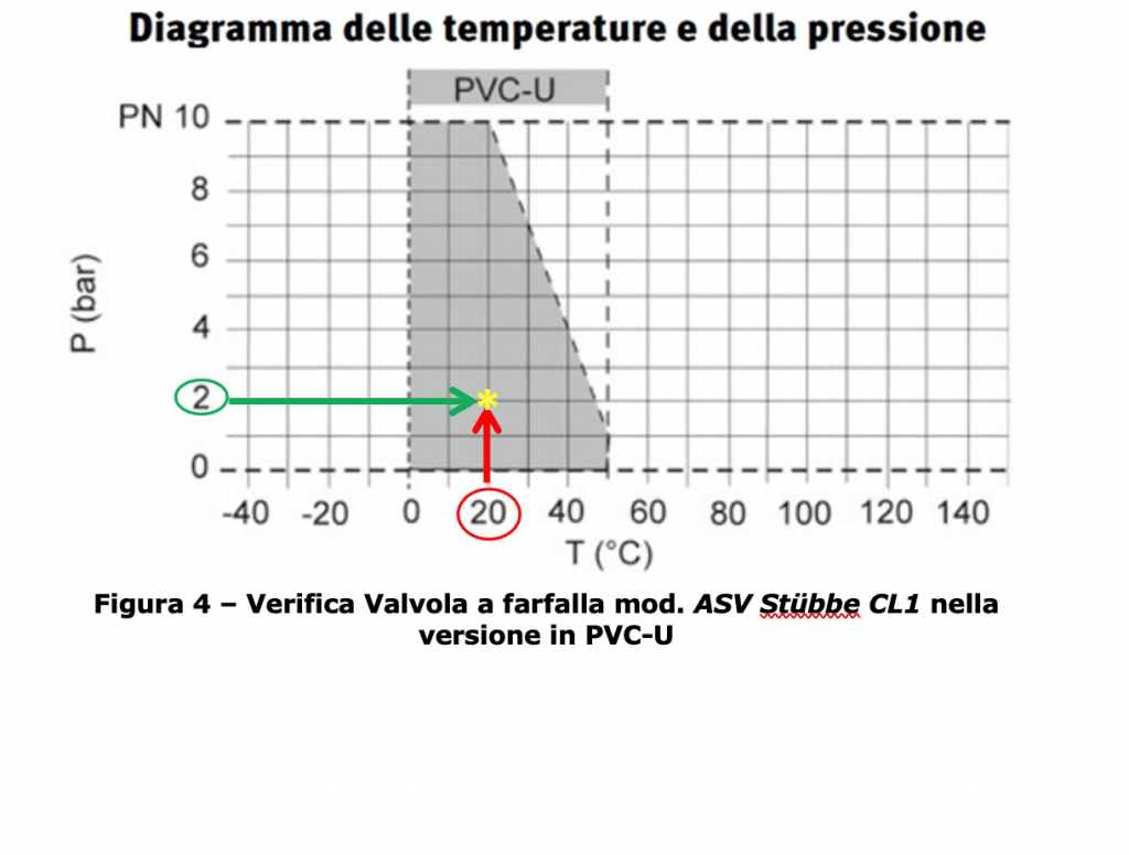 Valvole diagramma valvole