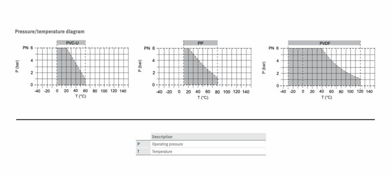 Diagramma pressione/temperatura Diagramma Pressione temperatura