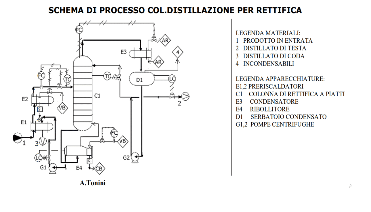 processo di distillazione Distillazione chimica