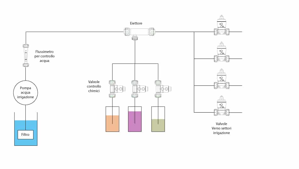 sistema-fertirrigazione Testata di un impianto di fertirrigazione con valvole, eiettore venturi e flussimetro in linea