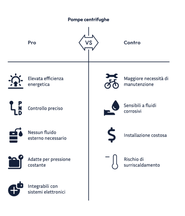 pompe – visual selection Pro e Contro pompe centrifughe Infografica
