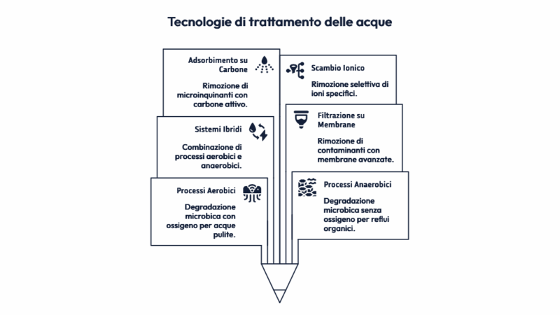 Tecnologie trattamento – trattamento acqua Tecnologie trattamento - trattamento acqua