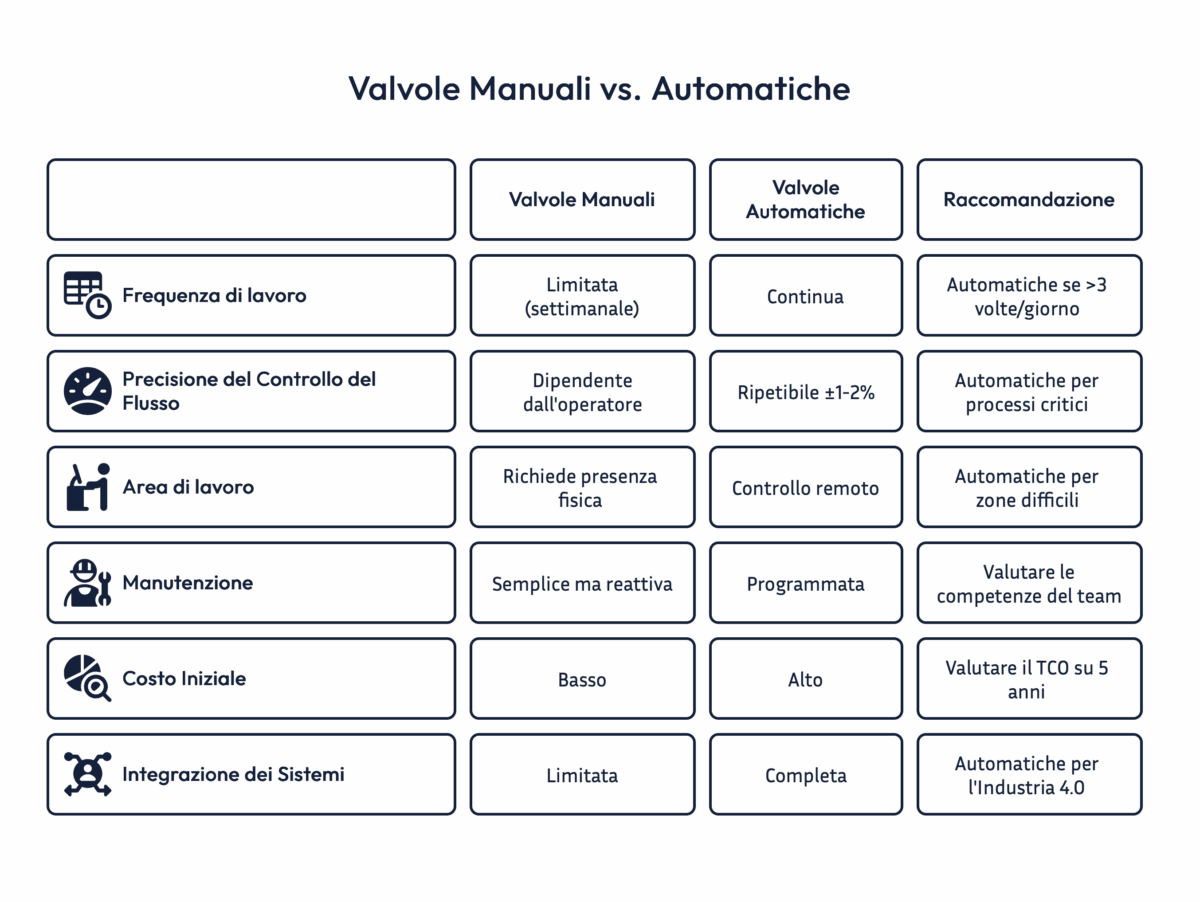 Valvole manualiValvole automatiche – visual selection Valvole manualiValvole automatiche - visual selection