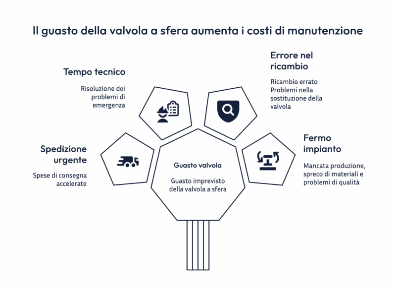 Il vero costo di una valvola rotta – visual selection Il vero costo di una valvola rotta
