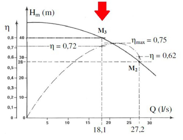 Curva-caratteristica-Hm-e-rendimento-pompa Esempio curva caratteristica pompa centrifuga con punto di lavoro e BEP
