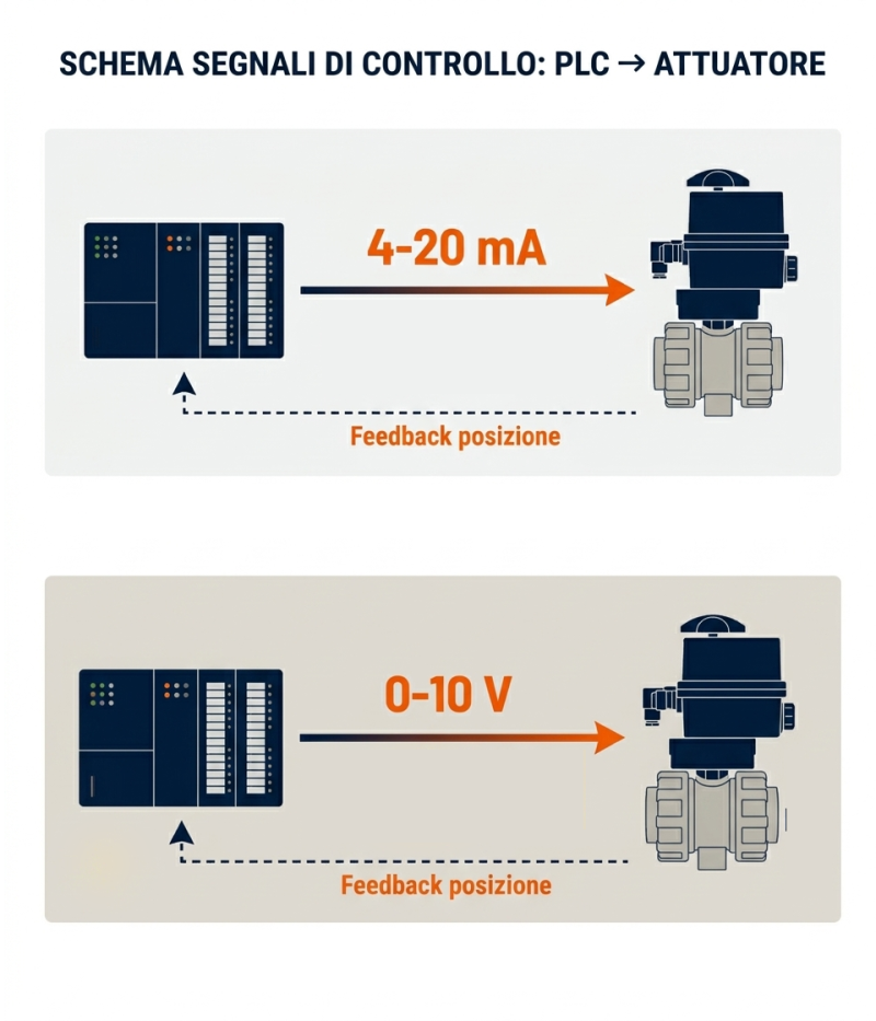servomotore_posizionatore schema segnali di controllo attuatore elettrico - 4-20mA, 0-10V